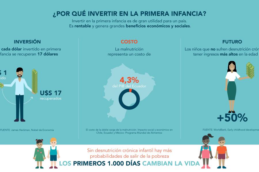 Desnutrición Crónica Infantil | Naciones Unidas En Ecuador